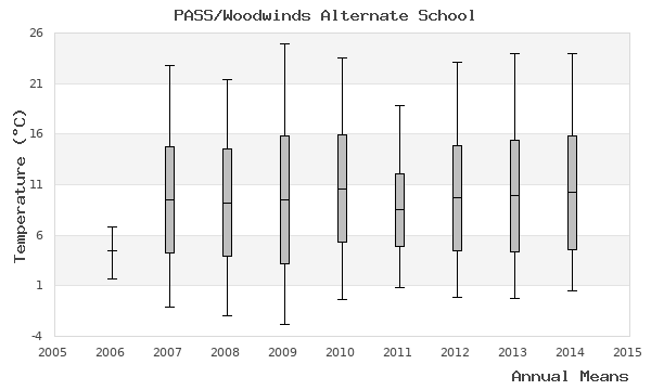 graph of annual means