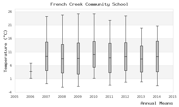graph of annual means