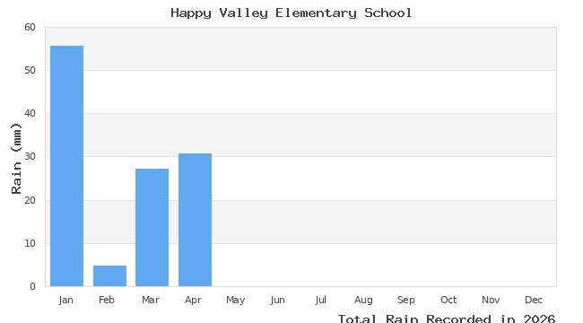 graph of monthly rain