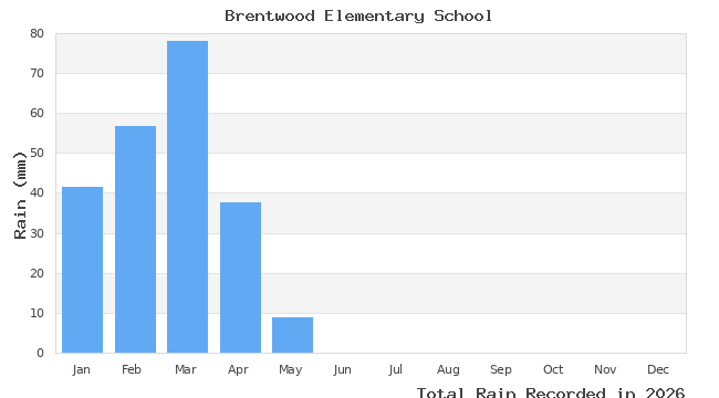 graph of monthly rain