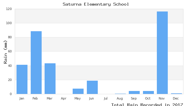 graph of monthly rain