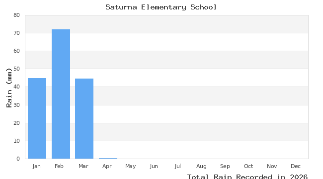 graph of monthly rain