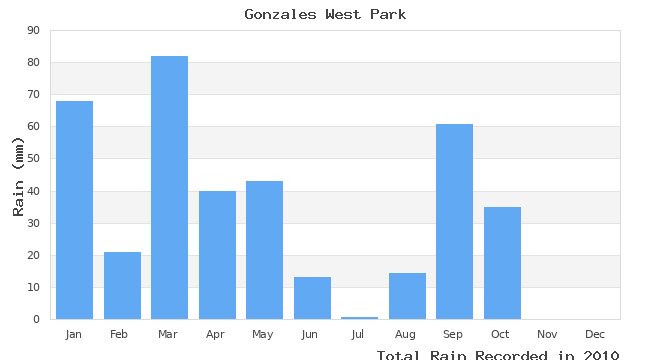 graph of monthly rain