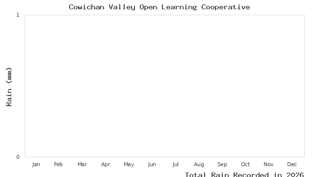 graph of monthly rain