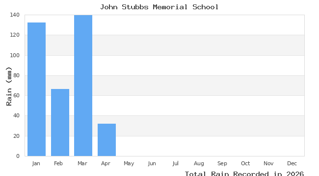 graph of monthly rain