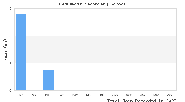 graph of monthly rain