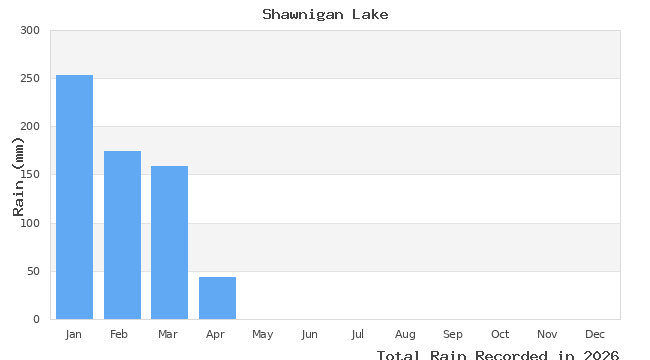 graph of monthly rain