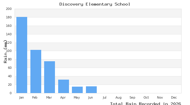graph of monthly rain