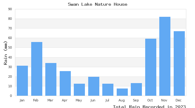 graph of monthly rain