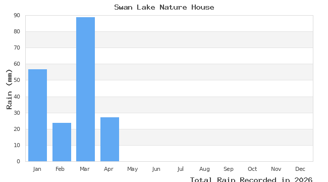 graph of monthly rain
