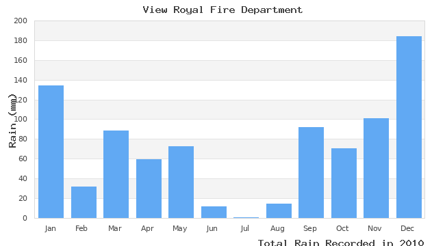 graph of monthly rain