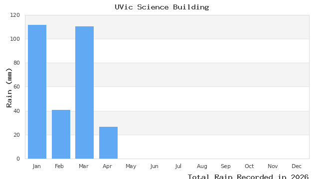 graph of monthly rain