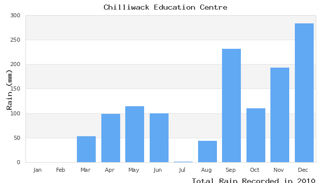graph of monthly rain
