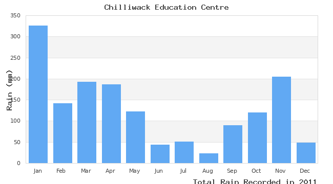 graph of monthly rain