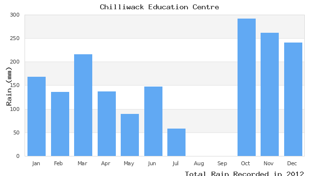 graph of monthly rain