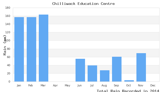 graph of monthly rain