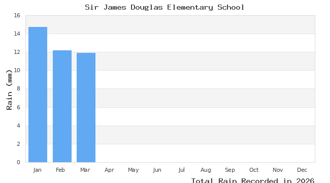 graph of monthly rain