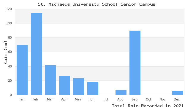 graph of monthly rain