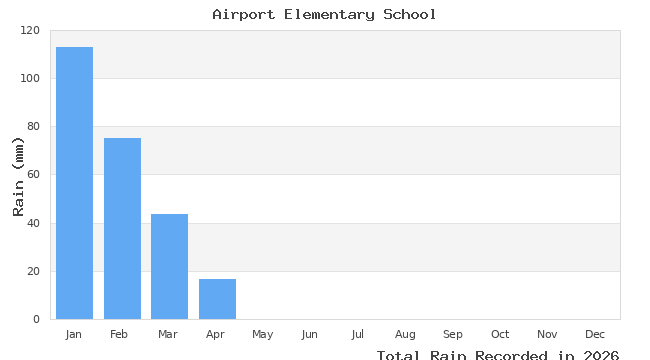 graph of monthly rain