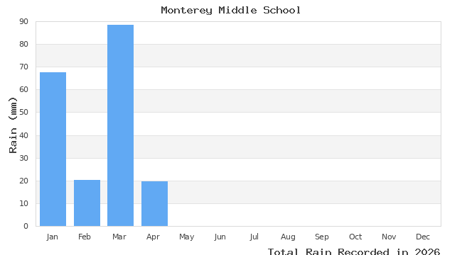 graph of monthly rain