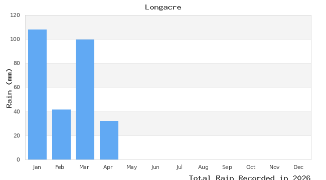 graph of monthly rain