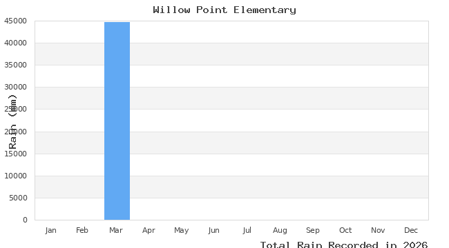 graph of monthly rain
