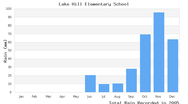 graph of monthly rain
