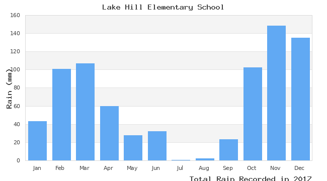 graph of monthly rain