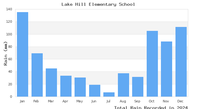 graph of monthly rain