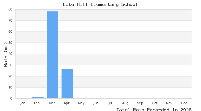 graph of monthly rain