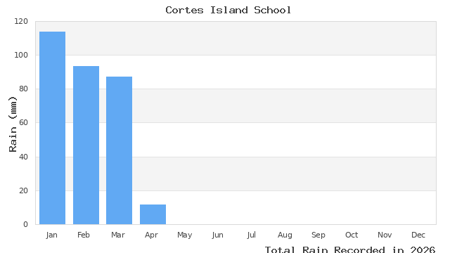 graph of monthly rain
