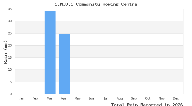 graph of monthly rain