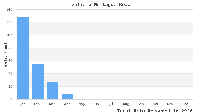 graph of monthly rain