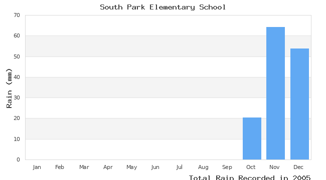 graph of monthly rain