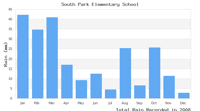 graph of monthly rain