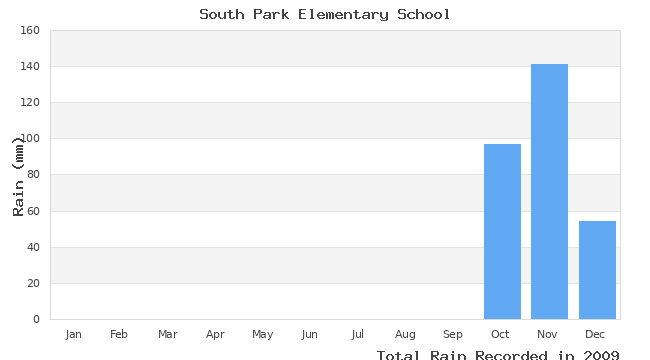 graph of monthly rain