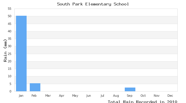 graph of monthly rain