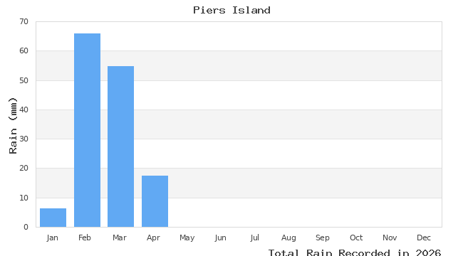 graph of monthly rain