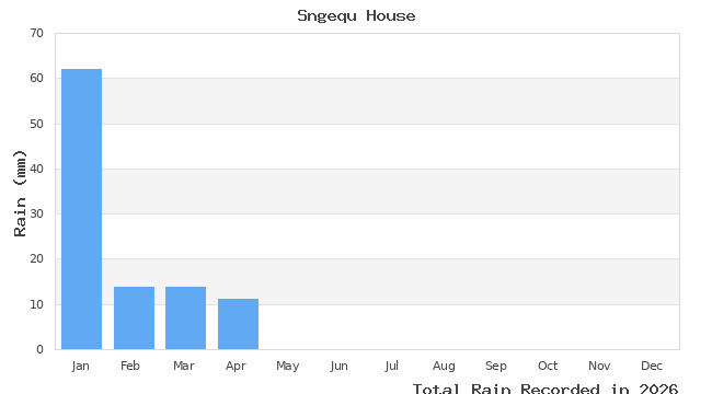 graph of monthly rain