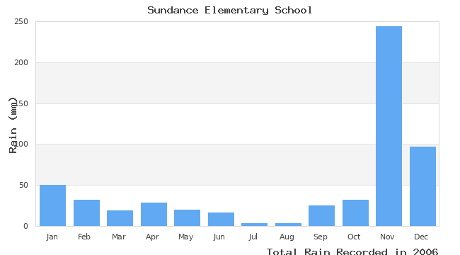 graph of monthly rain