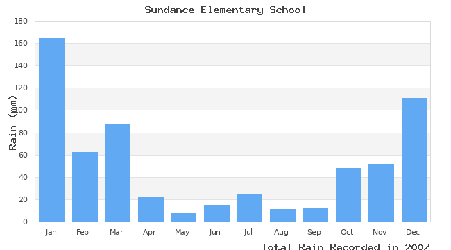 graph of monthly rain