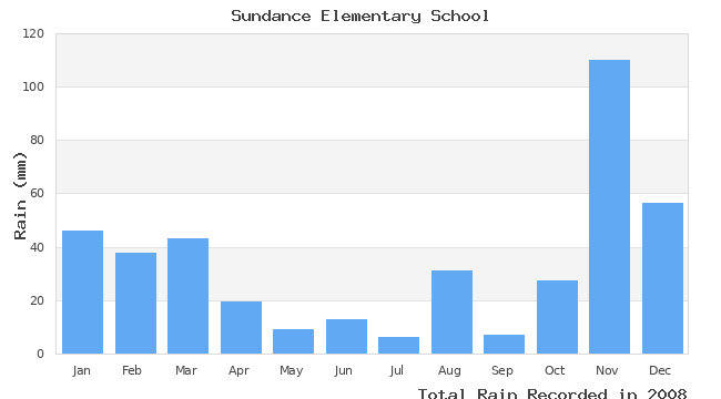 graph of monthly rain
