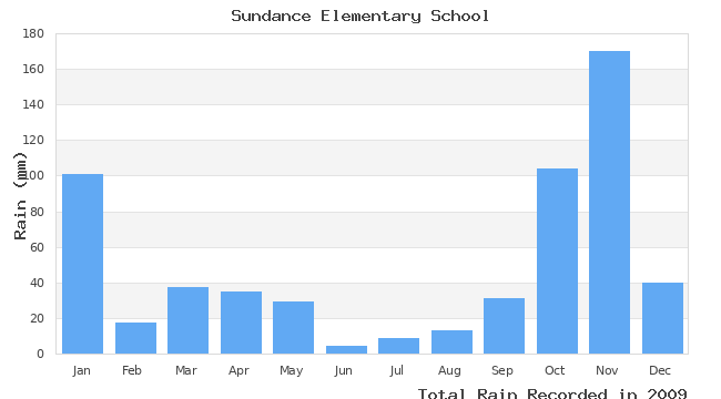 graph of monthly rain