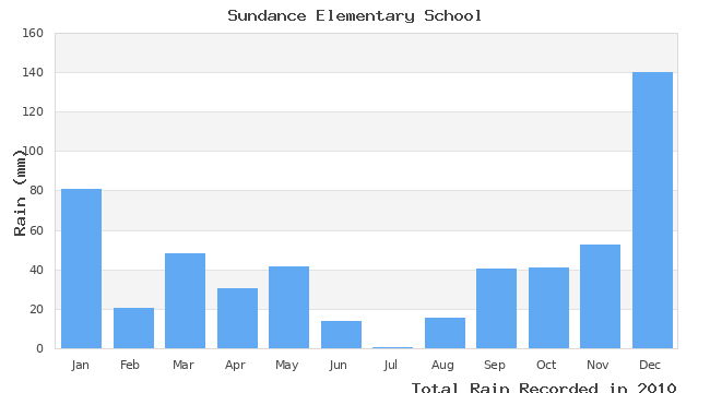 graph of monthly rain