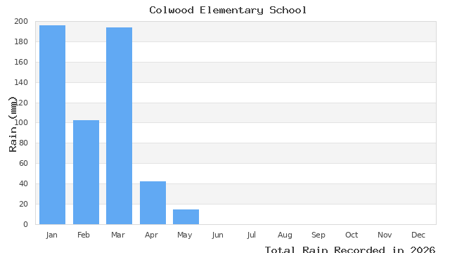 graph of monthly rain