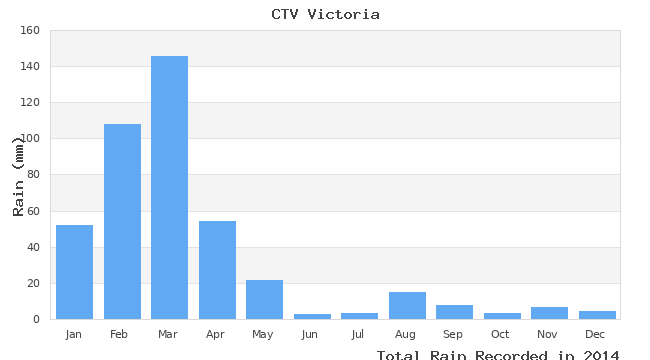 graph of monthly rain