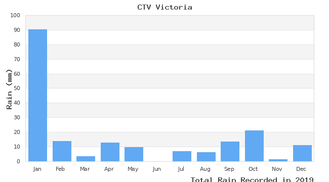 graph of monthly rain