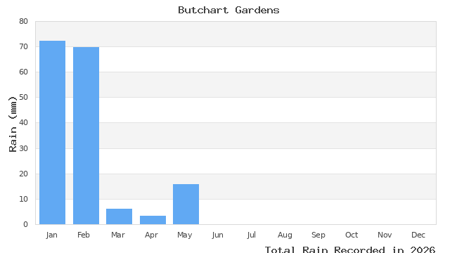 graph of monthly rain