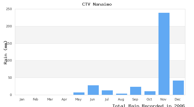 graph of monthly rain
