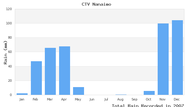 graph of monthly rain